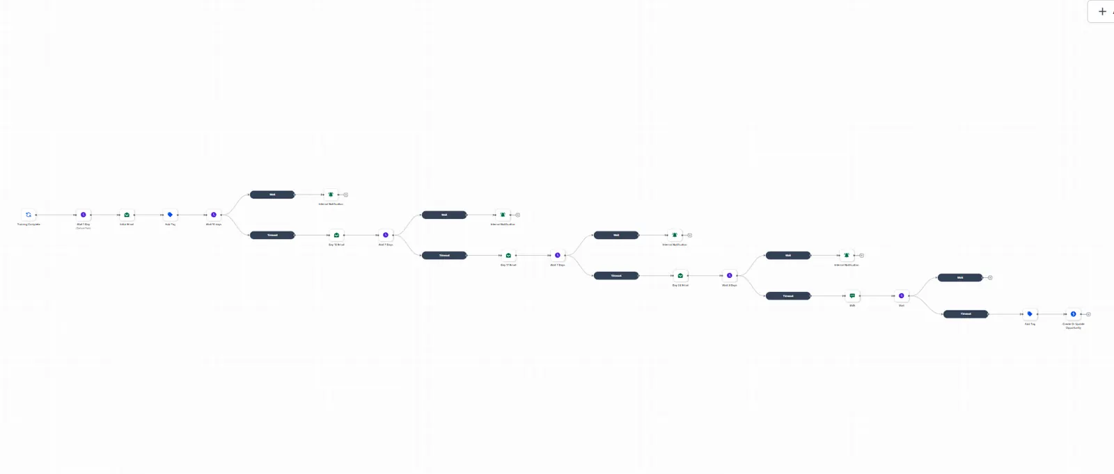 SMS + Email Sequences